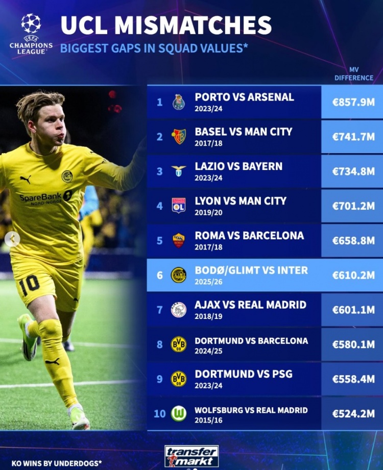 闪耀比国米身价低6.1亿欧是欧冠历史以弱胜强第6大差距，枪手居首